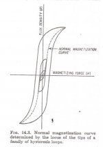 Normal magnetisation curve.jpg