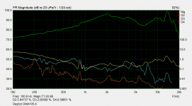 Dayton DMA105-4 louder distortion.png