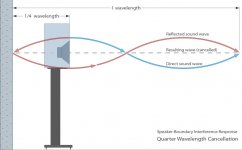 sbir-speaker-wall-quarter-wavelength-cancellation-w1024.jpg