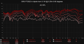 GRS PT2522 in dipole horn 0.1W @ 0.25m 0-90 degrees.png