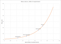 Mass ratio versus delta-V.png