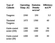 Cathode Emission vs Temperature in Text Book B.jpg