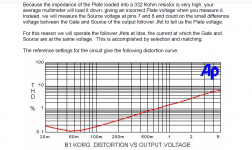 B1 Korg Distortion vs Voltage output.png