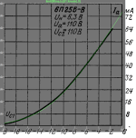 6П25Б pentode transfer comp.png