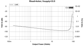 THD_vs_POWER_1khz_4ohm_33.5V_LM2876x2.png