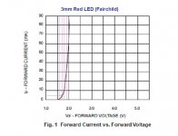3mm red led current vs voltage.jpg