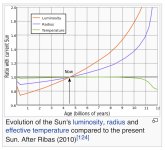 Evolution of Sun's Luminosity.jpeg