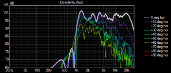 Fountek NeoCD3,5H Directivity OSSE Derived (vert).png