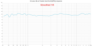 On-axis, Mic at Tweeter level No-EQ_PEQ response.png