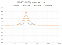 PEQ_MiniDSP_Boost_Trend.png