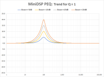 PEQ_MiniDSP_Boost_Trend.png PEQ_MiniDSP_Boost_Trend.png