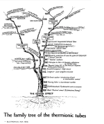 Family tree of vacuum tubes.png