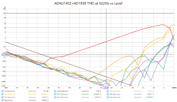 ADAU1452+AD1938 LOOP THD at 622Hz vs level.png
