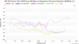 JBL M2 (Crown iTech 5000 Amp; M2 Base Configuration) Harmonic Distortion (96dB @ 1m).png