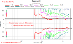 Genelec 8030C Professional Studio Monitor Horizontal Beamwidth Measurements (1).png