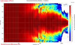 CSS Criton 3TD-X Tower Floorstanding Kit speaker horizontal directivity measurement.png