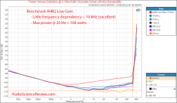 Benchmark AHB2 Stereo Bridge THX Power Amplifier Power vs frequency vs distortion Measurement.png