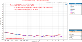 Topping B100 Monoblock amplifier balanced power into 4 ohm load vs frequency measurement.png