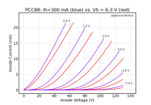 PCC88_Ih=300_mA_(blue) vs_Vh_= 6_3_V_(red).png