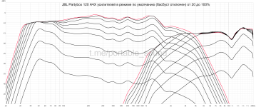 pb120 amps 20-100% no bassboost dB scale.png