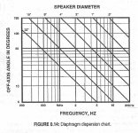 Loudspeaker Design VanceDickason 7th dispersion vs driver size.jpg
