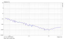 Phono1 thdlevel.png
