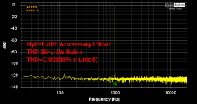 THD 1kHz 1W 8ohm log annotated.png