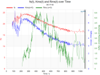 fs(t), Kms(t) and Rms(t) over Time.png