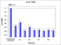 NoTubePreamp-THD_-16dB_125Hz.png
