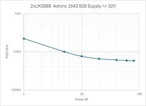 Fig271 2xLM3886 in case THD_N vs PW.jpg