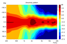 Solana Topmod Directivity normalized horizontal.png