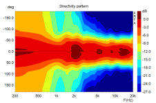 Solana Topmod Directivity normalized vertical.png