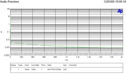 THD vs time from cold start 18 W 8 Ohm Run 2.JPG