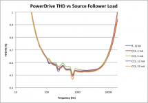 THD_1W_8R_1V7LEDbias_5m8A_SourceFollower_Comparison.png