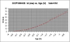 IXCP10M45S-IdvsVgs.jpg