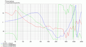 Xover Dynavox LW6004PMR 6-12 DX25TG 2-phase.gif