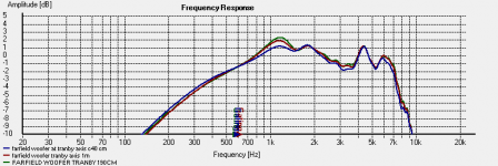 Farfield axis, 40, 100, 190 cm.png