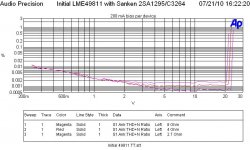 THD vs level 2p7 and 4 and 8 Ohm Sanken 2SA-C.JPG