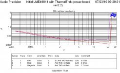 THD vs level 10kHz 2p7Ohm 4Ohm 8Ohm - power board rev2p2 w extra caps ThermalTrak.JPG