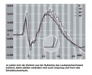 Step Response Conventional Loudspeaker on and off axis.jpg