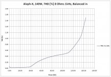 P_Dist_XA140_8Ohms_1kHz_Balanced.JPG