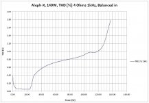 P_Dist_XA140_4Ohms_1kHz_Balanced.JPG