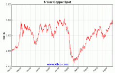spot-copper-5y-Large.gif