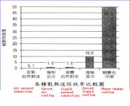 各种散热途径效率比较图english.jpg
