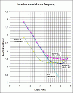 Impedance vs Frequency for various Electrolytics.gif