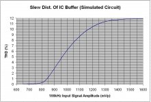 Slew THD of simulated IC Buffer.JPG