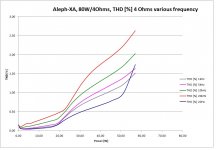 P_Dist_XA80_4Ohms_variouskHz.JPG