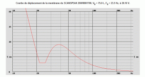 Courbe de déplacement de la membrane du SCANSPEAK 26W8861T00.gif