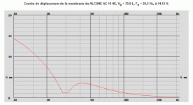 Courbe de déplacement de la membrane du ALCONE AC 10 HE.gif