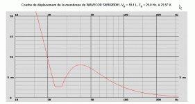 WAVECOR SW182BD01, VB = 10.1 L, FB = 25.0 Hz, à 21.57 V..gif